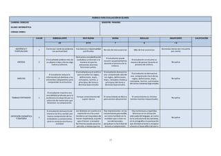 15
RUBRICA PARA EVALUACIÓN DESÍLABOS
CARRERA: DERECHO
SILABO: INFORMÁTICA
CÓDIGO: DER01I
SEMESTRE: PRIMERO
VALOR SOBRESALIENTE MUY BUENA BUENA REGULAR INSUFICIENTE CALIFICACIÓN
10 8 Y 9 7 6 < 6
ASISTENCIAY
PUNTUALIDAD
1 Ciento por ciento deasistencia
con puntualidad
Inasistencia o impuntualidad
justificadas
No más de tres ausencias Más de tres ausencias Asistencia menos del cincuenta
por ciento
SÍNTESIS 2
El estudiantecombina más de
un objeto o idea y forma algo
nuevo y cohesivo.
Demuestra una planificación
cuidadosa y atención a la
manera en que los
elementos distintos
funcionan juntos.
El estudiante puede
resumir sus pensamientos
durante el proceso de la
síntesis.
El estudiante no resume su
manera de pensar durante el
proceso de síntesis.
No aplica
ANÁLISIS 1
El estudiante reduce la
informacióny/o destreza a los
elementos componentes para
comprender la estructura
El estudianteusa el análisis
para enseñar las reglas,
definiciones, leyes,
conceptos, teorías, y
principios del tema o
destreza bajo estudio
El estudiante demuestra
una comprensión clara de
las reglas, definiciones,
leyes, conceptos,teorías,y
principios del tema o
destreza bajo estudio.
El estudiante no demuestra
una comprensión clara de las
reglas, definiciones, leyes,
conceptos, teorías, y principios
del tema o destreza bajo estudio.
No aplica
TRABAJO PERTINENTE 1
El estudiante muestra una
sensibilidad profunda para la
audiencia y la situación por su
selección de materiales que
fomentan la comprensión.
Incluye conocimiento del
sujeto básico
El conocimiento es Básico
pero existen desaciertos
El conocimiento es mínimo
existen muchas inexactitudes
No aplica
EXPRESIÓN IDIOMÁTICA
Y ORATORIA
1
El estudiante demuestra de
manera escrita y verbal una
buena comprensión de los
estándares y convenciones
para la correcta escritura y
oralidad
Las falencias en cuanto a la
expresión escrita y oral
tiendena ser muy pocos y de
menor importancia, alpunto
que el lector o receptor
fácilmente puede pasarlos
por alto, a menos que los
Hay imprecisiones en las
convenciones para escribir,
así como también en la
oralidad que si bien no
son demasiados,
perjudican la facilidad de
lectura y comprensión.
Hay numerosos y repetidas
falencias en la utilización
adecuada del lenguaje, así como
en la estructura de las oraciones,
en la ortografía o la puntuación
que distraenallector o receptor
y hacen el texto difícil de leer o
No aplica
 