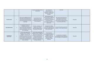 16
busque específicamente o
los perciba.
Aun cuando las
imprecisiones no
bloquean el significado,
tienden a distraer al
receptor.
entender
VOCABULARIO 1
Utilizacióncompleta delléxico
adecuado. Con identificación,
coherencia y pertinencia delos
términos quesuperan el nivel
esperado.
Comprende de forma
adecuada parte del
vocabulario pertinente al
tema propuesto.
Hay confusión en los
términos queseutilizan en
la lectura términos su
compresiónes imprecisa y
la mayoría no es
adecuados a la definición
pertinente.
No muestra entendimiento
adecuado del vocabulario
pertinente al tema, existe
imprecisiónen la explicación de
los términos del texto.
No aplica
ARGUMENTACIÓN 2
Las argumentaciones son
completas, precisas
demuestran totalcomprensión
de los contenidos, identifica
todos los elementos más allá
de lo esperado.
Sustento completo y de
argumentos sólidos,
identifica algunos de los
elementos solicitados.
El argumento refleja
confusióne imprecisiones
aunque identifica algunos
de los elementos.
El análisis de cada aspecto no
propone claras explicaciones.
No aplica
CLARIDAD DE
CONCEPTOS
1
Se usan adecuadamente
palabras clave. Palabras e
imágenes, muestran con
claridad sus asociaciones. Su
disposición permite recordar
los conceptos. La composición
evidencia la importancia delas
ideas centrales.
Se usan adecuadamente
palabras clave e imágenes,
pero no se muestra con
claridad sus asociaciones. La
composición permite
recordar los conceptos y
evidencia la importancia de
las ideas centrales.
No se asocian
adecuadamentepalabras e
imágenes, pero la
composición permite
destacar algunos
conceptos e ideas
centrales.
Las palabras en imágenes
escasamente permiten apreciar
los conceptos y sus asociaciones.
No aplica
 
