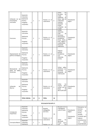 5
Utilización de las
herramientas
avanzadas
Exposición
interactiva
Explicación
Practica
Preguntas y
respuestas
1 1
Practica en el
Laboratorio
2
Utiliza los
formatos de
celdas y
validación de
datos, tipos de
referencias
relativas,
absolutas y
mixtas,
utilización de
rangos
Presentación
digital
Funciones
Exposición
interactiva
Explicación
Practica
Preguntas y
respuestas
2 1
Practica en el
Laboratorio
3
Utilizar
diferentes
tipos de
funciones:
Matemáticas,
estadísticas,
Texto, fecha y
hora, lógicas y
condicionales,
búsqueda y
referencia
Presentación
digital
Representación de
gráficas Complejas
Exposición
interactiva
Explicación
Practica
Preguntas y
respuestas
1 1
Practica en el
Laboratorio
2
Elaborar
gráficos
estadísticos
con los
diferentes
estilos.
Presentación
digital
Manipulación de
datos con tablas
Dinámicas
Exposición
interactiva
Explicación
Practica
Preguntas y
respuestas
2 1
Practica en el
Laboratorio
3
Utilizar tablas
dinámicas con
funciones y
búsqueda de
información
Presentación
digital
Utilización de
Macros
Exposición
interactiva
Explicación
Practica
Preguntas y
respuestas
2
Practica en el
Laboratorio
2
Utiliza las
macros para
utilizar con los
libros de
Microsoft Excel
Presentación
digital
TOTAL PARCIAL 10 6 TOTAL 16
Articulación Parcial N.-3
Introducción
PowerPoint
Exposición
interactiva
Explicación
Practica
Preguntas y
respuestas
1 1
Revisión
bibliográfica
del tema
Practica en el
Laboratorio
Practica en el
10
Resumen de la
investigación
sobre el tema
Utiliza las
Microsoft
Power Point
con sus
Presentación
digital
Presentación
digital
Demuestra los
distintos
diseños de
fuente,
plantilla y
animación para
elaborar
presentaciones
con texto
esquematizado
Conceptos Básicos
Exposición
interactiva
Explicación
1 1
 