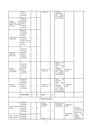 6
Practica
Preguntas y
respuestas
Laboratorio diferentes
herramientas
para realizar
las diferentes
presentaciones
.
Empezar una
presentación en
Blanco y un tema
de Diseño
Exposición
interactiva
Explicación
Practica
Preguntas y
respuestas
1 1
Presentaciones de
Diapositivas
Exposición
interactiva
Explicación
Practica
Preguntas y
respuestas
Demás modos de
adquirir el
dominio
1 1
Reproducción de
elementos
Multimedia
Exposición
interactiva
Explicación
Practica
Preguntas y
respuestas
1 1
Animar y
personalizar la
presentación
Exposición
interactiva
Explicación
Practica
Preguntas y
respuestas
1 1
Practica en el
Laboratorio
2
Utiliza las
Microsoft
Power Point
con sus
diferentes
herramientas
para realizar
las diferentes
presentaciones
Presentación
digital
Aplicación de
Transiciones
Exposición
interactiva
Explicación
Practica
Preguntas y
respuestas
2 2
Practica en el
Laboratorio
4
Utiliza las
Microsoft
Power Point
con sus
diferentes
herramientas
para realizar
las diferentes
presentaciones
Presentación
digital
TOTAL PARCIAL 8 8 TOTAL 16
Articulación Parcial N.-4
Web 2.0 una Breve
Historia
Exposición
interactiva
Explicación
aclaratoria
Preguntas y
respuestas
3 3
Revisión
bibliográfica
del tema
Practica en el
16
Resumen de la
investigación
sobre el tema
Presentación
digital
Presentación
digital
Desarrolla
eficientemente
el uso de
herramientas
web que
facilitan el
compartir
información, la
Web 2.0, wikis y
redes sociales CP
Exposición
interactiva
Explicación
3 3
 
