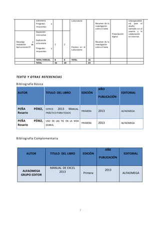 7
TEXTO Y OTRAS REFERENCIAS
Bibliografía Básica
AUTOR TITULO DEL LIBRO EDICIÓN
AÑO
PUBLICACIÓN
EDITORIAL
PEÑA PÉREZ,
Rosario
OFFICE 2013 MANUAL
PRÁCTICO PARATODOS
PRIMERA 2013 ALFAOMEGA
PEÑA PÉREZ,
Rosario
USO DE LAS TIC EN LA VIDA
DIARIA.
PRIMERA 2013 ALFAOMEGA
Bibliografía Complementaria
AUTOR TITULO DEL LIBRO EDICIÓN
AÑ0
PUBLICACIÓN
EDITORIAL
ALFAOMEGA
GRUPO EDITOR
MANUAL DE EXCEL
2013 Primera
2013
ALFAOMEGA
aclaratoria
Preguntas y
respuestas
Laboratorio
Practica en el
Laboratorio
Resumen de la
investigación
sobre el tema
-
Resumen de la
investigación
sobre el tema
Presentación
digital
interoperabilid
ad, para el
diseño
centrado en el
usuario y la
colaboración
en Internet.
Descarga e
Instalación de
Aplicaciones CP
Exposición
interactiva
Explicación
aclaratoria
Preguntas y
respuestas
2 2
TOTAL PARCIAL 8 8 TOTAL 16
TOTAL 36 28 64
 
