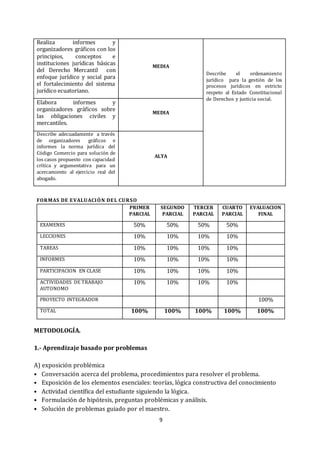 9
Realiza informes y
organizadores gráficos con los
principios, conceptos e
instituciones jurídicas básicas
del Derecho Mercantil con
enfoque jurídico y social para
el fortalecimiento del sistema
jurídico ecuatoriano.
MEDIA
Describe el ordenamiento
jurídico para la gestión de los
procesos jurídicos en estricto
respeto al Estado Constitucional
de Derechos y justicia social.
Elabora informes y
organizadores gráficos sobre
las obligaciones civiles y
mercantiles.
MEDIA
Describe adecuadamente a través
de organizadores gráficos e
informes la norma jurídica del
Código Comercio para solución de
los casos propuesto con capacidad
crítica y argumentativa para un
acercamiento al ejercicio real del
abogado.
ALTA
METODOLOGÍA.
1.- Aprendizaje basado por problemas
A) exposición problémica
• Conversación acerca del problema, procedimientos para resolver el problema.
• Exposición de los elementos esenciales: teorías, lógica constructiva del conocimiento
• Actividad científica del estudiante siguiendo la lógica.
• Formulación de hipótesis, preguntas problémicas y análisis.
• Solución de problemas guiado por el maestro.
FORMAS DE EVALUACIÓN DEL CURSO
PRIMER
PARCIAL
SEGUNDO
PARCIAL
TERCER
PARCIAL
CUARTO
PARCIAL
EVALUACION
FINAL
EXAMENES 50% 50% 50% 50%
LECCIONES 10% 10% 10% 10%
TAREAS 10% 10% 10% 10%
INFORMES 10% 10% 10% 10%
PARTICIPACION EN CLASE 10% 10% 10% 10%
ACTIVIDADES DE TRABAJO
AUTONOMO
10% 10% 10% 10%
PROYECTO INTEGRADOR 100%
TOTAL 100% 100% 100% 100% 100%
 