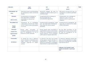 12
Valoración 8a10
puntos
5a7
puntos
1a4
puntos
Total
Profundización del
tema
Descripción clara y sustancial del tema
de investigación y buena cantidad de
detalles.
Descripción ambigua del tema de
investigación, algunos detalles que no
clarifican el tema.
Descripción incorrecta del tema de
investigación,sin detalles significativos
o escasos.
Aclaración
sobre el tema
Planteamientos de investigación
bien organizados y claramente
presentados así como de fácil
seguimiento.
Planteamientos de la investigación
bien focalizados pero no
suficientemente organizados.
Planteamientos de la investigación
imprecisos y poco claros, sin
coherencia entre las partes que lo
componen.
Alta calidad de la
Técnica
jurídica
Presentación de la investigación
sobresaliente y atractiva que cumple
con los criterios jurídicos planteados,
sin errores.
Presentación de la investigación simple
pero bien organizada sin embargo no
reune todos los criterios jurídicos
planteados
Presentación de la investigación mal
organizada, no cumplecon los criterios
jurídicos planteados
Elementos
propios de la
argumentación
jurídica
Plasma ideas principales, la
investigación jurídicaserelacionacon el
tema de investigación y se usa el
vocabulario jurídico adecuado.
Plasma algunas ideas principales, la
argumentación jurídica serelacionacon
el tema de la investigación aunque de
manera imprecisa , usa el vocabulario
jurídico pero con algunos desaciertos
No hay ideas principales, no hay
argumentación jurídica, no hay análisis
del tema de investigación, no usa
vocabulario jurídico
Presentación
Del informe
El informe fue claro y demostró
dominio del tema, su argumentación y
lógica jurídica fue convincente,
excelente capacidad de análisis
jurídico.
El informe no fue muy claro aunque
maneja algunos aspectos del tema, su
argumentación y lógica jurídica no
aportaron lo suficientea la investigación
impactando en su capacidad deanálisis
El informe no demuestra dominio del
tema, no existe argumentación y lógica
jurídica en su investigación, insuficiente
capacidad de análisis.
Calificación de la actividad: Escala
máxima de valoración 2 puntos por
item
 