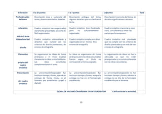 13
Valoración 8 a 10 puntos 5 a 7 puntos 1a4puntos Total
Profundización
del tema
Descripción clara y sustancial del
tema y buena cantidad de detalles.
Descripción ambigua del tema,
algunos detalles que no clarificanel
tema.
Descripción incorrecta del tema, sin
detalles significativos o escasos.
Aclaración
sobre el tema
Cuadro sinóptico bien organizadoy
claramente presentado así comode
fácil seguimiento.
Cuadro sinóptico bien focalizado
pero no suficientemente
organizado.
Cuadro sinóptico impreciso y poco
claro, sincoherencia entre las
partesque locomponen.
Alta calidad del
diseño
Cuadro sinóptico sobresaliente y
atractivo que cumple con los
criterios de diseño planteados, sin
errores de ortografía.
Cuadro sinóptico simple pero bien
organizadoconal menos tres
erroresde ortografía.
Cuadro sinóptico mal planteado
que no cumple con los criterios de
diseñoplanteadosycon más de tres
errores de ortografía.
Elementos
propios del
cuadro
sinóptico
Se organizaron las ideas de forma
jerárquica y el titulo expresó
claramente la idea central del tema.
Las ideas secundarias
complementaron el tema.
La ideas se organizaron de forma
jerárquicaperolasideassecundarias
fueron vagas, el titulo no
corresponde al tema asignado.
La organización de ideas no fue la
adecuada ya que no están
jerarquizadasy no existecoherencia
con las ideas secundarias.
Presentación
del cuadro
sinóptico
La presentación/exposición fue
hechaentiempoyforma,ademásse
entrego de forma limpia en el
formato pre establecido (papel o
digital).
La presentación/exposición fue
hecha entiempoy forma, aunque la
entrega no fue en el formato pre
establecido.
La presentación/exposición no fue
hechaen tiempoy forma,ademásla
entrega no se dio de la forma pre
establecida por el docente.
ESCALA DE VALORACIÓNMÁXIMA 2 PUNTOSPOR ITEM Calificaciónde la actividad
 