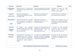 14
Valoración 8a10 puntos 5a7puntos 1a4puntos Total
Profundización
del tema
Descripción clara y sustancial del
cada término y aportación personal
adecuada.
Descripciónambiguade lostérminos,
con aportacionespocosignificativas.
Descripción incorrecta de cada
término del esquema, sin
aportaciones personales.
Aclaración
sobre el tema
Glosariobienorganizadoy
claramente presentado así comode
fácil seguimiento.
Glosariobienfocalizadoperono
suficientemente organizado.
Glosariopoco claro, sin coherencia
entre laspartesque locomponen.
Alta calidad del
diseño
Glosario sobresaliente y atractivo
que cumple con los criterios de
diseño planteados, sin errores de
ortografía.
Glosario simple pero bien
organizado con al menos tres
erroresde ortografía.
Glosario mal planteado que no
cumple con los criterios de diseño
planteadosycon más de treserrores
de ortografía.
Elementos
propios del
glosario
El glosario esta ordenado
alfabéticamente, con la aportación
de un autor/diccionario y una
aportación personal.
El glosario no está ordenado y no se
distinguen las aportaciones de los
autores/diccionario de las
aportaciones personales.
El glosario no está ordenado
únicamente existe una aportación
que no se sabe si es de un
autor/diccionario o personal.
Presentación
del glosario
La selección de los colores y la
tipografía usada fueron atractivas,
además el glosario se entrego de
forma limpia en el formato que
determino el docente (papel o
digital).
Los colores y la tipografía usadano
permiten una correcta visualización
del glosario aunque laentregafueen
el formato pre establecido.
Se abusó del uso de colores y
tipografías y la entrega no se diode
la forma pre establecida por el
docente.
ESCALA MÁXIMA DE VALORACIÓNDOS PUNTOS POR ITEM Calificaciónde la actividad
 