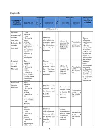 3
Contenido
PROGRAMA DEL
CONTENIDO
DISCIPLINAR
ACTIVIDADES EVALUACIÓN RESULTADOS
DE
APRENDIZAJE
GLOBALESPRESENCIALES
N.
Hor H.
Pr
AUTONOMAS
N.
Hor PRODUCTO MECANISMO
ARTICULACION 1
Nociones
generales del
Derecho
mercantil
Definición del
Derecho
Mercantil
Clase
magistral
• Foro
• Revisar la
norma
jurídica.
• Identificar
los derechos y
obligaciones
que nacen del
derecho
mercantil y
sus
definiciones
2
2
Examinar
adecuadamente
la norma sobre
las definiciones
de Derecho
Mercantil
4
Informe de
investigación
definiciones
del Derecho
Mercantil
Presentación
escrita y
descripción
oral
Elabora
informes y
organizadore
s gráficos
sobre la
investigación
de la ciencia
jurídica para
el adecuado
uso de las
instituciones
del Derecho
Mercantil
como
herramientas
apropiadas
en el estudio
del Código de
Comercio y el
fortalecimien
to del sistema
jurídico
ecuatoriano.
Doctrinas
sobre el
Derecho
Mercantil
Clase
magistral
• Foro
• Revisar la
norma
jurídica.
• Identificar
las la doctrina
q existe acerca
del derecho
mercantil
2
2
Diseñar
organizadores
gráficos sobre
las Doctrinas
del Derecho
Mercantil
4
Informe de
investigación
Doctrinas del
Derecho
Mercantil
Presentación
escrita y
descripción
oral
Historia del
derecho
Mercantil
Clase
magistral
• Foro
• Revisar la
norma
jurídica.
• Identificar
los
componentes
de la Historia
del D.
Mercantil
2
2
Elaborar un
informe sobre
la Historia del
Derecho
Mercantil
4
Elaborar un
informe sobre
la Historia del
Derecho
Mercantil
Presentación
escrita y
descripción
oral
Clase
magistral
• Foro
• Revisar la
norma
jurídica.
• Identificar
los
componentes
del Derecho
2
2
Examinar
adecuadamente
la norma sobre
las Fuentes del
Derecho
Mercantil
4
Diseñar
organizadores
gráficos sobre
Historia del
Derecho
Mercantil
Presentación
escrita y
descripción
oral
 