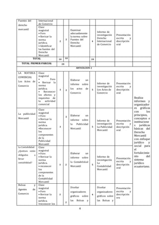 4
Fuentes del
derecho
mercantil
Internacional
de Comercio
Clase
magistral
• Foro
• Revisar la
norma
jurídica.
• Identificar
las fuentes del
Derecho
Mercantil
2
2
Examinar
adecuadamente
la norma sobre
Fuentes del
Derecho
Mercantil
4
Informe de
investigación
Derecho
Internacional
de Comercio
Presentación
escrita y
descripción
oral
TOTAL 10 10 20
TOTAL PRIMER PARCIAL 20
ARTICULCION 2
LA MATERIA
COMERCIAL
Los Actos de
Comercio
Clase
magistral
• Foro
• Revisar la
norma
jurídica.
• Reconocer
los efectos y
requisitos de
la actividad
comercial
3 2
Elaborar un
informe sobre
los actos de
Comercio
5
Informe de
investigación
Los Actos de
Comercio
Presentación
escrita y
descripción
oral
Realiza
informes y
organizador
es gráficos
con los
principios,
conceptos e
institucione
s jurídicas
básicas del
Derecho
Mercantil
con enfoque
jurídico y
social para
el
fortalecimie
nto del
sistema
jurídico
ecuatoriano.
La publicidad
Mercantil
Clase
magistral
• Foro
• Revisar la
norma
jurídica.
•Reconocer
los
componentes
de la
Publicidad
Mercantil
3
2
Elaborar un
informe sobre
la Publicidad
Mercantil
5
Informe de
investigación
La Publicidad
Mercantil
Presentación
escrita y
descripción
oral
La Contabilidad
¿Quiénes están
obligados a
llevar
contabilidad?
Clase
magistral
• Foro
• Revisar la
norma
jurídica.
• reconocer
los
componentes
de la
Contabilidad
Mercantil
3 2
Elaborar un
informe sobre
la Contabilidad
Mercantil
5
Informe de
investigación
La
Contabilidad
Mercantil
Presentación
escrita y
descripción
oral
Bolsas y
Agentes de
Comercio
Clase
magistral
• Foro
• Revisar la
norma
jurídica.
•reconocer los
3
2
Diseñar
organizadores
gráficos sobre
las Bolsas y
4
Diseñar
organizadores
gráficos sobre
las Bolsas y
Presentación
escrita y
descripción
ora
 