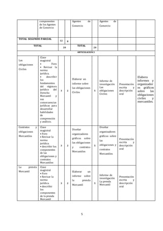 5
componentes
de los Agentes
de Comercio
Agentes de
Comercio
Agentes de
Comercio
TOTAL SEGUNDO PARCIAL
12 8
TOTAL
20
TOTAL
20
ARTICULACION 3
Las
obligaciones
Civiles
Clase
magistral
• Foro
• Revisar la
norma
jurídica.
• describir
los
fundamentos
del régimen
jurídico del
Derecho
Mercantil y
sus
consecuencias
jurídicas para
desarrollar
habilidades
de
comprensión
y análisis.
3 2
Elaborar un
informe sobre
las obligaciones
Civiles
5
Informe de
investigación
Las
obligaciones
Civiles
Presentación
escrita y
descripción
oral
Elabora
informes y
organizador
es gráficos
sobre las
obligaciones
civiles y
mercantiles.
Contratos y
obligaciones
Mercantiles
Clase
magistral
• Foro
• Revisar la
norma
jurídica.
• describir los
componentes
de las
obligaciones y
contratos
Mercantiles
3 2
Diseñar
organizadores
gráficos sobre
las obligaciones
y contratos
Mercantiles
5
Diseñar
organizadores
gráficos sobre
las
obligaciones y
contratos
Mercantiles
Presentación
escrita y
descripción
oral
La prenda
Mercantil
Clase
magistral
• Foro
• Revisar la
norma
jurídica.
• describir
los
componentes
de la prenda
Mercantil
3 2
Elaborar un
informe sobre
la prenda
Mercantil
5
Informe de
investigación
La prenda
Mercantil
Presentación
escrita y
descripción
oral
 