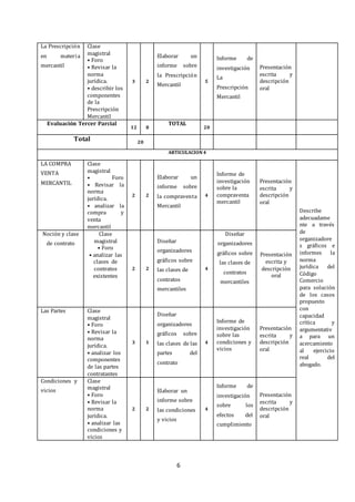 6
La Prescripción
en materia
mercantil
Clase
magistral
• Foro
• Revisar la
norma
jurídica.
• describir los
componentes
de la
Prescripción
Mercantil
3 2
Elaborar un
informe sobre
la Prescripción
Mercantil
5
Informe de
investigación
La
Prescripción
Mercantil
Presentación
escrita y
descripción
oral
Evaluación Tercer Parcial
12 8
TOTAL
20
Total 20
ARTICULACION 4
LA COMPRA
VENTA
MERCANTIL
Clase
magistral
• Foro
• Revisar la
norma
jurídica.
• analizar la
compra y
venta
mercantil
2 2
Elaborar un
informe sobre
la compraventa
Mercantil
4
Informe de
investigación
sobre la
compraventa
mercantil
Presentación
escrita y
descripción
oral
Describe
adecuadame
nte a través
de
organizadore
s gráficos e
informes la
norma
jurídica del
Código
Comercio
para solución
de los casos
propuesto
con
capacidad
crítica y
argumentativ
a para un
acercamiento
al ejercicio
real del
abogado.
Noción y clase
de contrato
Clase
magistral
• Foro
• analizar las
clases de
contratos
existentes
2 2
Diseñar
organizadores
gráficos sobre
las clases de
contratos
mercantiles
4
Diseñar
organizadores
gráficos sobre
las clases de
contratos
mercantiles
Presentación
escrita y
descripción
oral
Las Partes Clase
magistral
• Foro
• Revisar la
norma
jurídica.
• analizar los
componentes
de las partes
contratantes
3 1
Diseñar
organizadores
gráficos sobre
las clases de las
partes del
contrato
4
Informe de
investigación
sobre las
condiciones y
vicios
Presentación
escrita y
descripción
oral
Condiciones y
vicios
Clase
magistral
• Foro
• Revisar la
norma
jurídica.
• analizar las
condiciones y
vicios
2 2
Elaborar un
informe sobre
las condiciones
y vicios
4
Informe de
investigación
sobre los
efectos del
cumplimiento
Presentación
escrita y
descripción
oral
 