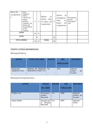 7
Efectos del
incumplimient
o
Clase
magistral
• Foro
• Revisar la
norma
jurídica.
• analizar los
efectos del
incumplimien
to del
contrato
3 1
Elaborar un
informe sobre
los efectos del
cumplimiento
4
Informe de
investigación
sobre los
efectos del
cumplimiento
Presentación
escrita y
descripción
oral
TOTAL
12 8
TOTAL
20 20
TOTAL GENERAL
46 34
TOTAL
80
TEXTO Y OTRAS REFERENCIAS
Bibliografía Básica
AUTOR TITULO DEL LIBRO EDICION AÑ0
PUBLICACION
EDITORIAL
CEVALLOS
VÁSQUEZ, Víctor
MANUAL DE DERECHO
MERCANTIL TOMO I Y II
5ta 2011 Editorial
Jurídica del
Ecuador.
Bibliografía Complementaria
AUTOR TITULO
DEL LIBRO
EDICION AÑ0
PUBLICACION
EDITORIAL
Trujillo, Luis Diccionario
Jurídico
Mercantil
1ra 2008 Editorial
Jurídica del
Ecuador
López, Fabián Introducción
al Derecho
Mercantil
1ra 2007 Editorial
Temis
 