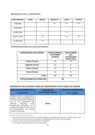 8
HORARIO DE CLASE / LABORATORIO:
HORAS/JORNADA LUNES MARTES MIERCOLES JUEVES VIERNES
8:00-9:00 3° A 3° A 3° A
9:00-10:00
10:00-11:00 3° B
11:30 – 12:30 3° B 3° B 3° B
12:30-13:30 3° A
NÚMERO DE SESIONES DE CLASE POR SEMANA:
DURACIÓN DE CADA SESIÓN PARA CUBRIR EL
CONTENIDO
TEORICO
PARA CUBRIR
LAS
ACTIVIDADES
PRACTICAS
Primer Parcial 10 10
Segundo Parcial 12 8
Tercer Parcial 12 8
Cuarto Parcial 12 8
Total: 46 34
TOTALDE HORAS AL SEMESTRE 80
COHERENCIA DE LOS RESULTADOS DE APRENDIZAJE CON EL PERFIL DE EGRESO
RESULTADOS DE APRENDIZAJE DE
LA ASIGNATURA
CONTRIBUCIÓN
(ALTA1-MEDIA2-BAJA3)
RESULTADOS DE APRENDIZAJE
DE LA CARRERA
Elabora informes y organizadores
gráficos sobre la investigación de
laciencia jurídica para el adecuado
uso de las instituciones del
Derecho Mercantil como
herramientas apropiadas en el
estudio del Código de Comercio y
el fortalecimiento del sistema
jurídico ecuatoriano.
MEDIA
1 Cuando luego de cursar la materia el estudiante demuestra un dominio de los temas tratados.Sobre estas
contribucionesse evaluarán,posteriormente,el cumplimiento de los logros del aprendizaje.
2 Cuando se espera que desarrollen destrezas y habilidades
3 Si el resultado esperado apunta a tener conocimiento
 