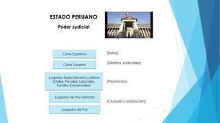 ESTADO PERUANO
Poder Judicial
Corte Suprema
Corte Superior
Juzgados Especializados y Mixtos
(Civiles, Penales, Laborales,
Familia, Comerciales)
Juzgados de Paz Letrados
Juzgados de Paz
(Salas)
(Distritos Judiciales)
(Provincias)
(Ciudad o población)
29
 