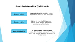 Derecho Privado
Derecho Público
Acto administrativo
Sujetos de Derecho Privado «Pueden
hacer todo lo que no está prohibido»
Sujetos de Derecho Público «Solo
Pueden hacer aquello que les sea
expresamente facultado»
No basta que sea conforme a ley,
sino que debe haberse efectuado con base
en alguna norma permisiva que le sirva de
fundamento
Principio de Legalidad (Juridicidad)
42
 