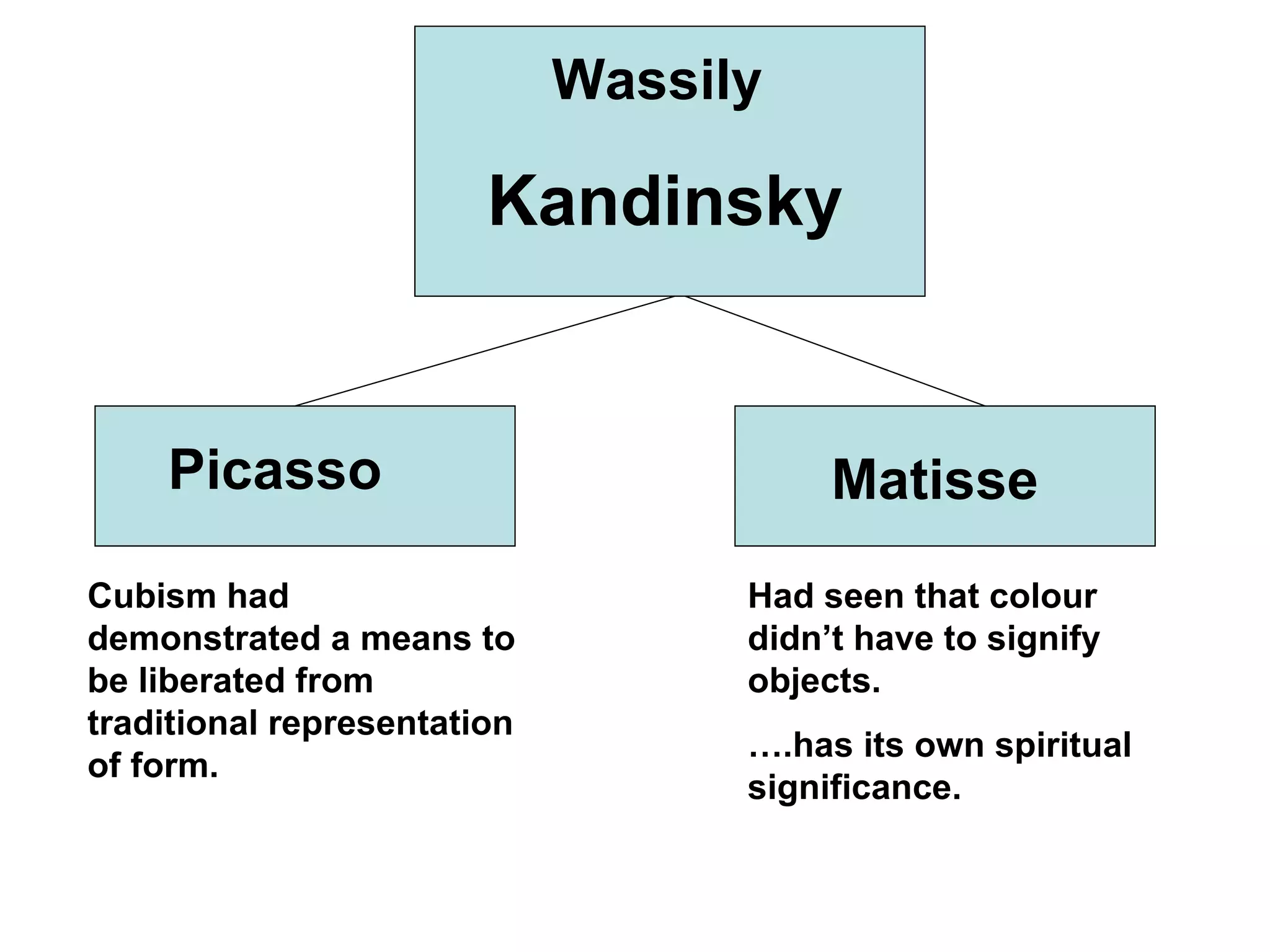 Wassily  Kandinsky Picasso Matisse Cubism had demonstrated a means to be liberated from traditional representation of form. Had seen that colour didn’t have to signify objects. … .has its own spiritual significance. 