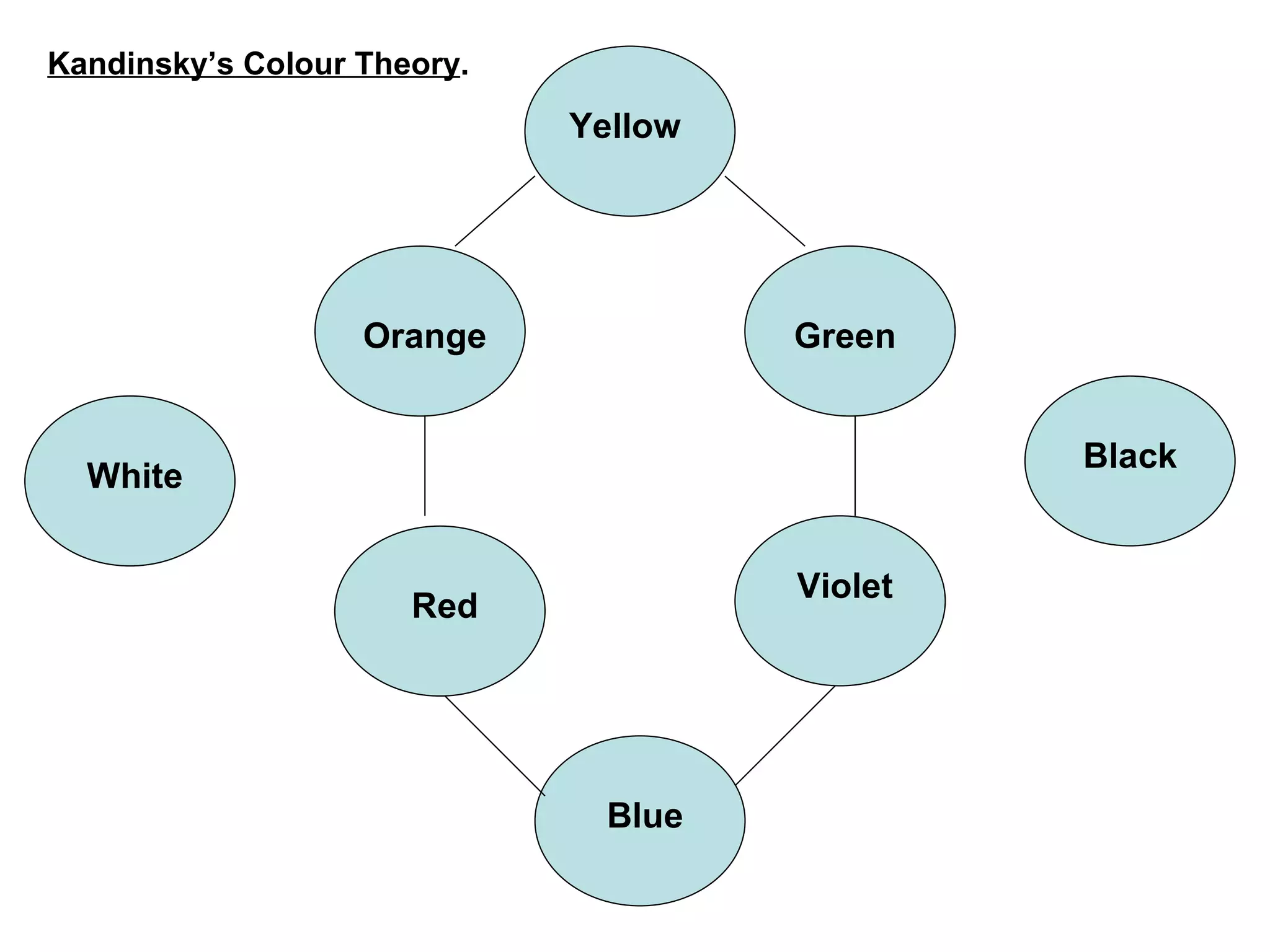 Yellow Blue Orange Red Violet Green White Black Kandinsky’s Colour Theory . 