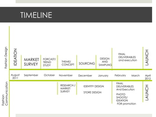 TIMELINE
     Fashion Design


                       IDEATION




                                                                                                                  LAUNCH
                                                                                                 FINAL
                                                                                                 DELIVERABLES
                                                                                     DESIGN
                                  MARKET      FORCAST/
                                                          THEME/                      AND
                                                                                                 and execution
                                              TREND
                                  SURVEY                  CONCEPT     SOURCING      SAMPLING
                                              STUDY


                      August      September   October    November     December     January     February   March   April
                       2011                                                                                       2012
Communication




                                                                                                FINAL
                                                         RESEARCH /      IDENTITY DESIGN




                                                                                                                  LAUNCH
                                                                                                DELIVERABLES
                                                         MARKET                                 And Execution
                                                         SURVEY          STORE DESIGN
                                                                                                PHOTO
Fashion




                                                                                                SHOOTS/
                                                                                                IDEATION
                                                                                                 FOR promotion
 