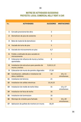64
64
No. ACTIVIDADES SUCESORES ANOTACIONES
1 Cercado provisional de obra 2
2 Demolicion de piso de existente 3
3 Bote de material de demolicion 4
4 Vaciado de torta de piso 5
5 Vaciado de microcemento en piso 6,7
6 Pulido y violinado de piso vaciado en
microcemente
7
7 Colocacion de refuerzo de muros y techos
apanelados
8
8 Instalacion de estructura para paneles de
muros y techos
9,10,11,12
9 Colocacion de muros de paneles aligerados 17,18
10 Canalizacion, cableado e instalacion de
data y telefonia
18 10 y 11
simultaneas
11 Instalacion de letreros 21
12 Instalacion de salidas electricas 13,14,15
13 Instalacion de molde de techo falso 31 13 y 17
simultaneas
14 Instalacion de facia de techo 16
15 Instalacion de iluminacion 16
16 Montaje de cristales para fachada 31 16 y 20
simultaneas
17 Aplicacion de pañete de mortero en muros 18,19
 