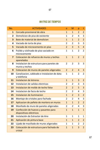 67
67
No. ACTIVIDADES o M p t
1 Cercado provisional de obra 1 1 2 2
2 Demolicion de piso de existente 1 2 4 3
3 Bote de material de demolicion 1 1 2 2
4 Vaciado de torta de piso 2 2 3 3
5 Vaciado de microcemento en piso 2 3 5 4
6 Pulido y violinado de piso vaciado en
microcemente
1 1 2 2
7 Colocacion de refuerzo de muros y techos
apanelados
1 1 2 2
8 Instalacion de estructura para paneles de
muros y techos
2 2 3 3
9 Colocacion de muros de paneles aligerados 2 2 4 3
10 Canalizacion, cableado e instalacion de data
y telefonia
1 1 2 2
11 Instalacion de letreros 1 1 3 2
12 Instalacion de salidas electricas 2 2 3 3
13 Instalacion de molde de techo falso 2 2 5 3
14 Instalacion de facia de techo 2 2 4 3
15 Instalacion de iluminacion 1 2 3 2
16 Montaje de cristales para fachada 2 2 4 3
17 Aplicacion de pañete de mortero en muros 1 1 2 2
18 Masillado de muro de paneles aligerados 2 2 4 3
19 Confección de huecos y pasantes para
dispositivos eléctricos
1 1 1 1
20 Instalación de Extractor de Aire 1 1 1 1
21 Aplicación de pintura base 1 1 2 2
22 Lijado de masillado de muros aligerados 1 1 2 2
23 Colocación de estructura para fachada de
cristal
1 1 3 2
 