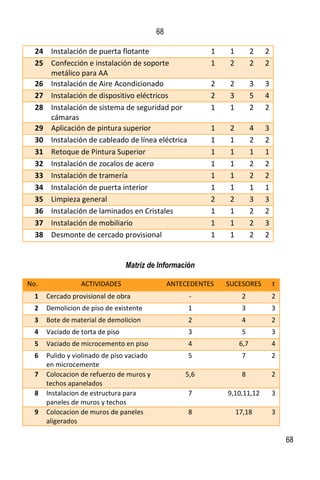 68
68
24 Instalación de puerta flotante 1 1 2 2
25 Confección e instalación de soporte
metálico para AA
1 2 2 2
26 Instalación de Aire Acondicionado 2 2 3 3
27 Instalación de dispositivo eléctricos 2 3 5 4
28 Instalación de sistema de seguridad por
cámaras
1 1 2 2
29 Aplicación de pintura superior 1 2 4 3
30 Instalación de cableado de línea eléctrica 1 1 2 2
31 Retoque de Pintura Superior 1 1 1 1
32 Instalación de zocalos de acero 1 1 2 2
33 Instalación de tramería 1 1 2 2
34 Instalación de puerta interior 1 1 1 1
35 Limpieza general 2 2 3 3
36 Instalación de laminados en Cristales 1 1 2 2
37 Instalación de mobiliario 1 1 2 3
38 Desmonte de cercado provisional 1 1 2 2
Matriz de Información
No. ACTIVIDADES ANTECEDENTES SUCESORES t
1 Cercado provisional de obra - 2 2
2 Demolicion de piso de existente 1 3 3
3 Bote de material de demolicion 2 4 2
4 Vaciado de torta de piso 3 5 3
5 Vaciado de microcemento en piso 4 6,7 4
6 Pulido y violinado de piso vaciado
en microcemente
5 7 2
7 Colocacion de refuerzo de muros y
techos apanelados
5,6 8 2
8 Instalacion de estructura para
paneles de muros y techos
7 9,10,11,12 3
9 Colocacion de muros de paneles
aligerados
8 17,18 3
 