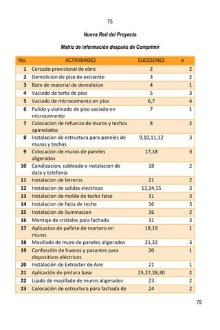 75
75
Nueva Red del Proyecto
Matriz de información después de Comprimir
No. ACTIVIDADES SUCESORES e
1 Cercado provisional de obra 2 2
2 Demolicion de piso de existente 3 2
3 Bote de material de demolicion 4 1
4 Vaciado de torta de piso 5 3
5 Vaciado de microcemento en piso 6,7 4
6 Pulido y violinado de piso vaciado en
microcemente
7 1
7 Colocacion de refuerzo de muros y techos
apanelados
8 2
8 Instalacion de estructura para paneles de
muros y techos
9,10,11,12 3
9 Colocacion de muros de paneles
aligerados
17,18 3
10 Canalizacion, cableado e instalacion de
data y telefonia
18 2
11 Instalacion de letreros 21 2
12 Instalacion de salidas electricas 13,14,15 3
13 Instalacion de molde de techo falso 31 3
14 Instalacion de facia de techo 16 3
15 Instalacion de iluminacion 16 2
16 Montaje de cristales para fachada 31 3
17 Aplicacion de pañete de mortero en
muros
18,19 1
18 Masillado de muro de paneles aligerados 21,22 3
19 Confección de huecos y pasantes para
dispositivos eléctricos
20 1
20 Instalación de Extractor de Aire 21 1
21 Aplicación de pintura base 25,27,28,30 2
22 Lijado de masillado de muros aligerados 23 2
23 Colocación de estructura para fachada de 24 2
 
