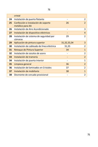 76
76
cristal
24 Instalación de puerta flotante - 2
25 Confección e instalación de soporte
metálico para AA
26 2
26 Instalación de Aire Acondicionado - 3
27 Instalación de dispositivo eléctricos - 4
28 Instalación de sistema de seguridad por
cámaras
29 2
29 Aplicación de pintura superior 31,32,33,34 3
30 Instalación de cableado de línea eléctrica 31,35 2
31 Retoque de Pintura Superior 34 1
32 Instalación de zocalos de acero - 2
33 Instalación de tramería - 2
34 Instalación de puerta interior - 1
35 Limpieza general 36 2
36 Instalación de laminados en Cristales 37 2
37 Instalación de mobiliario 38 1
38 Desmonte de cercado provisional - 2
 