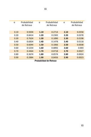 83
83
Probabilidad de Retraso
σ Probabilidad
de Retraso
σ Probabilidad
de Retraso
σ Probabilidad
de Retraso
0.10 0.9204 1.10 0.2714 2.10 0.0358
0.20 0.8414 1.20 0.2302 2.20 0.0278
0.30 0.7624 1.30 0.1890 2.30 0.0198
0.40 0.6834 1.40 0.1478 2.40 0.0118
0.50 0.6044 1.50 0.1066 2.50 0.0038
0.60 0.5254 1.60 0.0892 2.60 0.003
0.70 0.4464 1.70 0.0718 2.70 0.0027
0.80 0.3674 1.80 0.0574 2.80 0.0024
0.90 0.2884 1.90 0.0456 2.90 0.0023
 