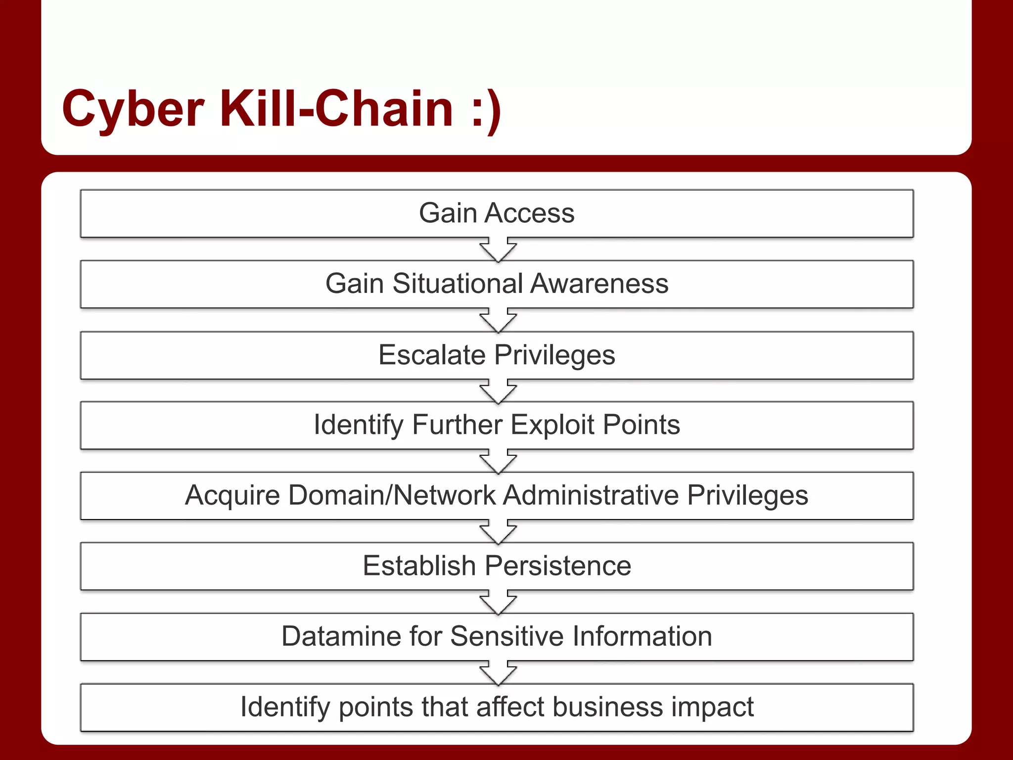 Cyber Kill-Chain :)
Identify points that affect business impact
Datamine for Sensitive Information
Establish Persistence
Acquire Domain/Network Administrative Privileges
Identify Further Exploit Points
Escalate Privileges
Gain Situational Awareness
Gain Access
 