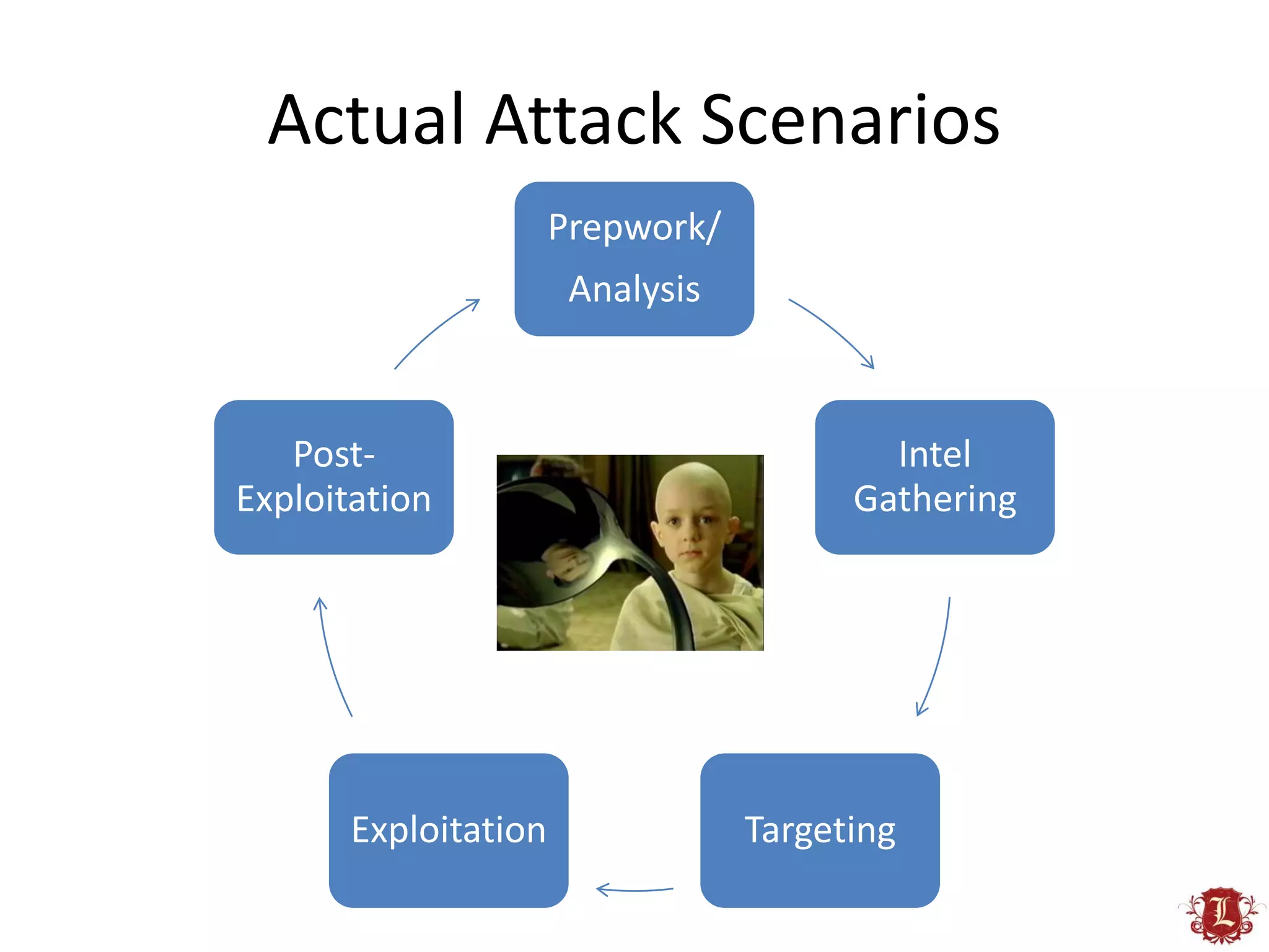 Actual Attack Scenarios
                      Prepwork/
                       Analysis



   Post-                                  Intel
Exploitation                            Gathering




       Exploitation               Targeting
 