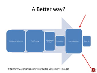 A Better way?



                                         Vulnerability
Intelligence Gathering   Foot Printing                   Exploitation   Post Exploitation   Clean Up
                                           Analysis




http://www.secmaniac.com/files/BSides-StrategicPT-Final.pdf
 
