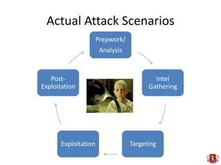 Actual Attack Scenarios
                      Prepwork/
                       Analysis



   Post-                                  Intel
Exploitation                            Gathering




       Exploitation               Targeting
 