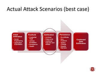Actual Attack Scenarios (best case)
 