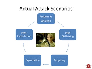 Actual Attack Scenarios (best case)
 