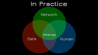 In Practice
Network
Data Human
Offense
 