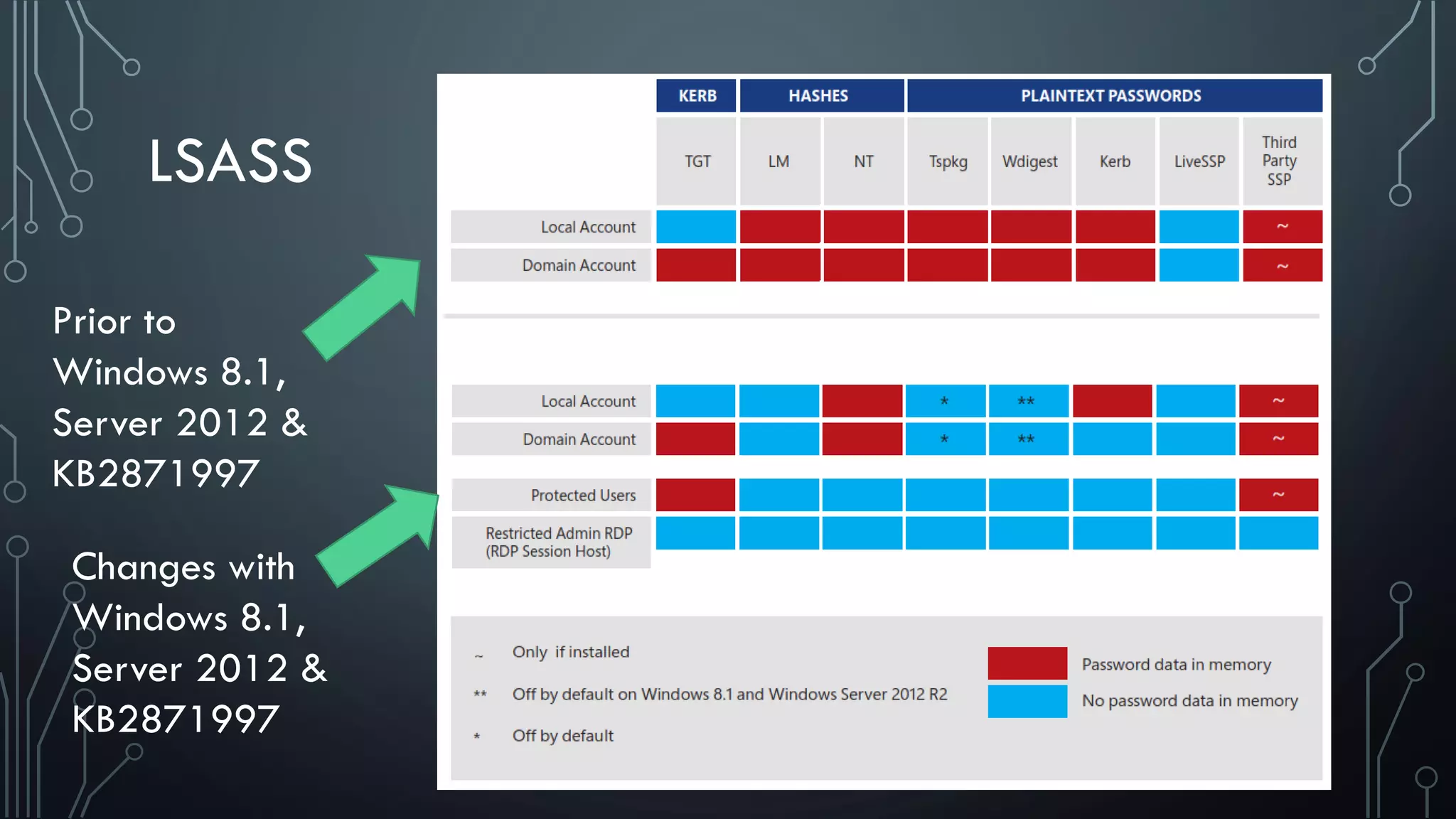LSASS
Prior to
Windows 8.1,
Server 2012 &
KB2871997
Changes with
Windows 8.1,
Server 2012 &
KB2871997
 