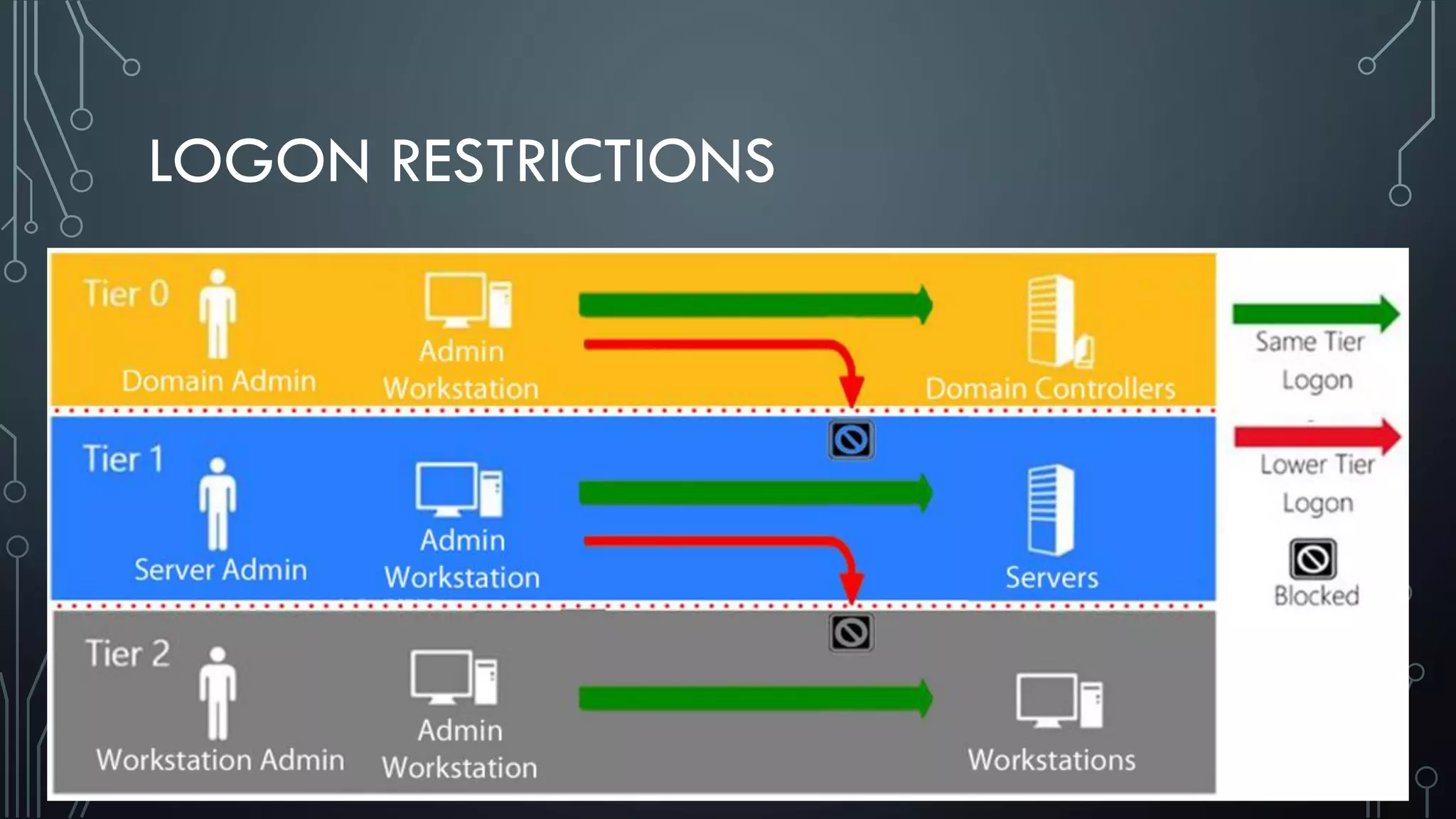 LOGON RESTRICTIONS
 
