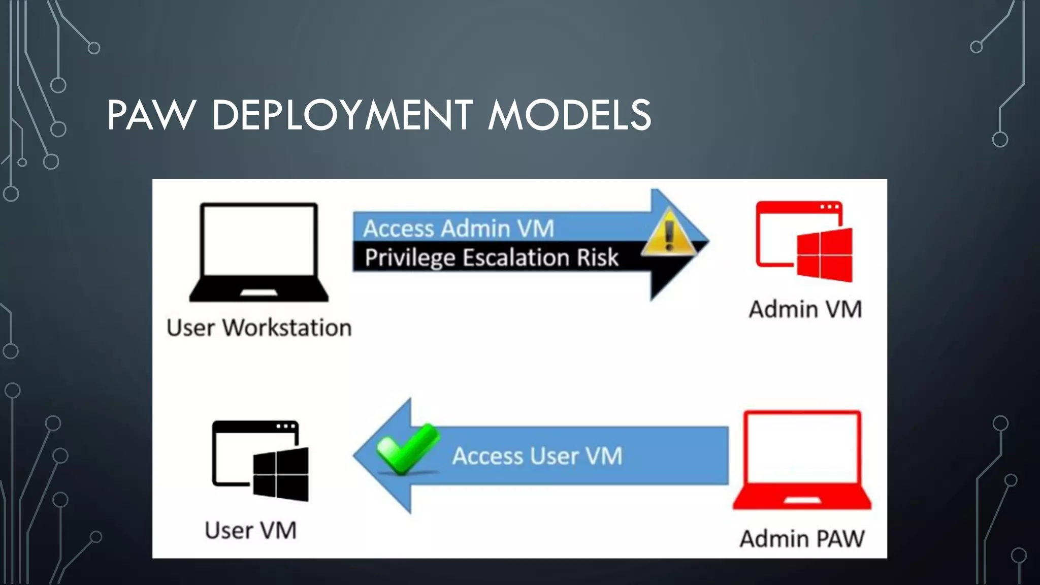 PAW DEPLOYMENT MODELS
 