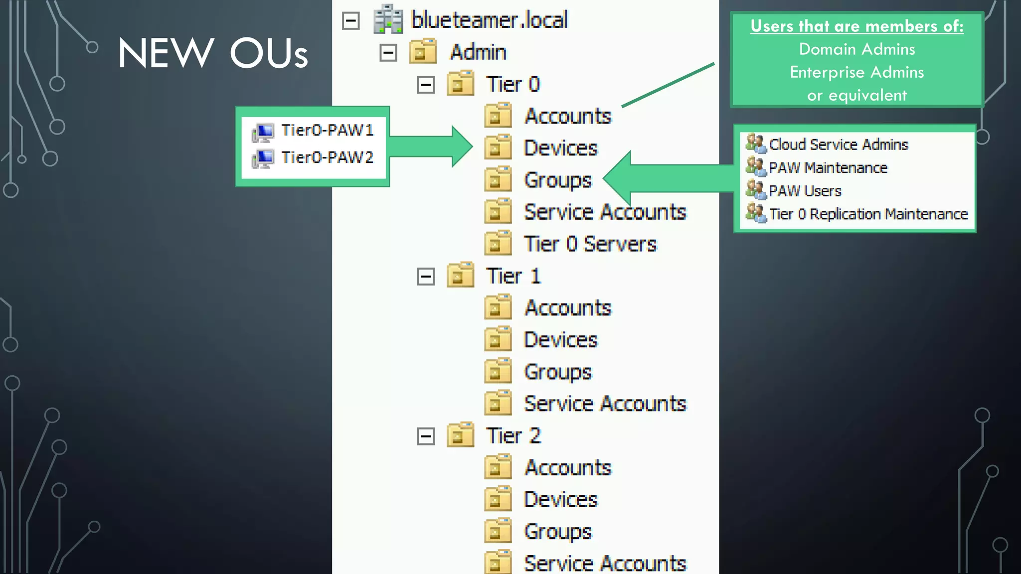 NEW OUs
Users that are members of:
Domain Admins
Enterprise Admins
or equivalent
 