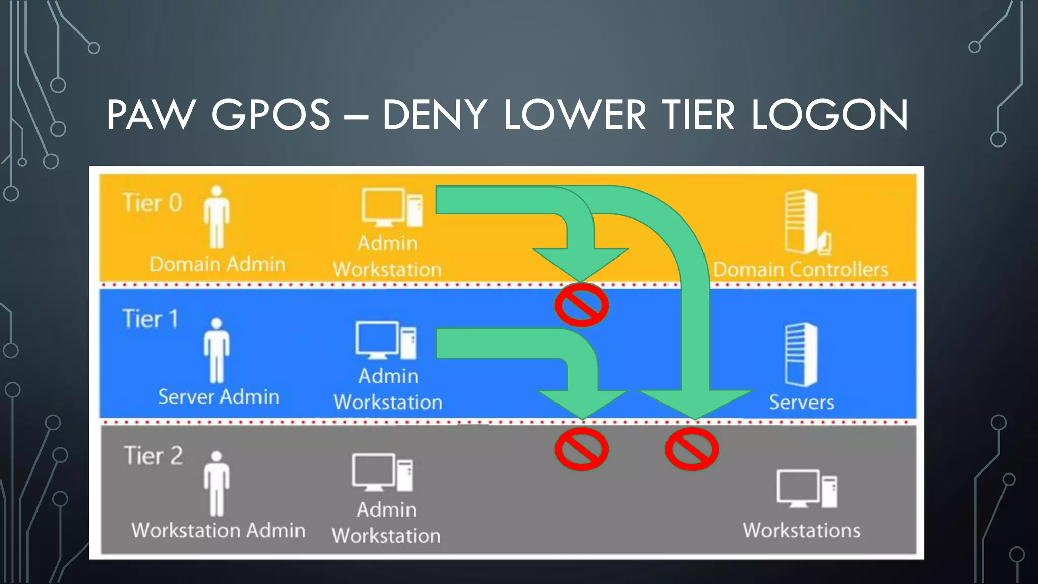 PAW GPOS – DENY LOWER TIER LOGON
 