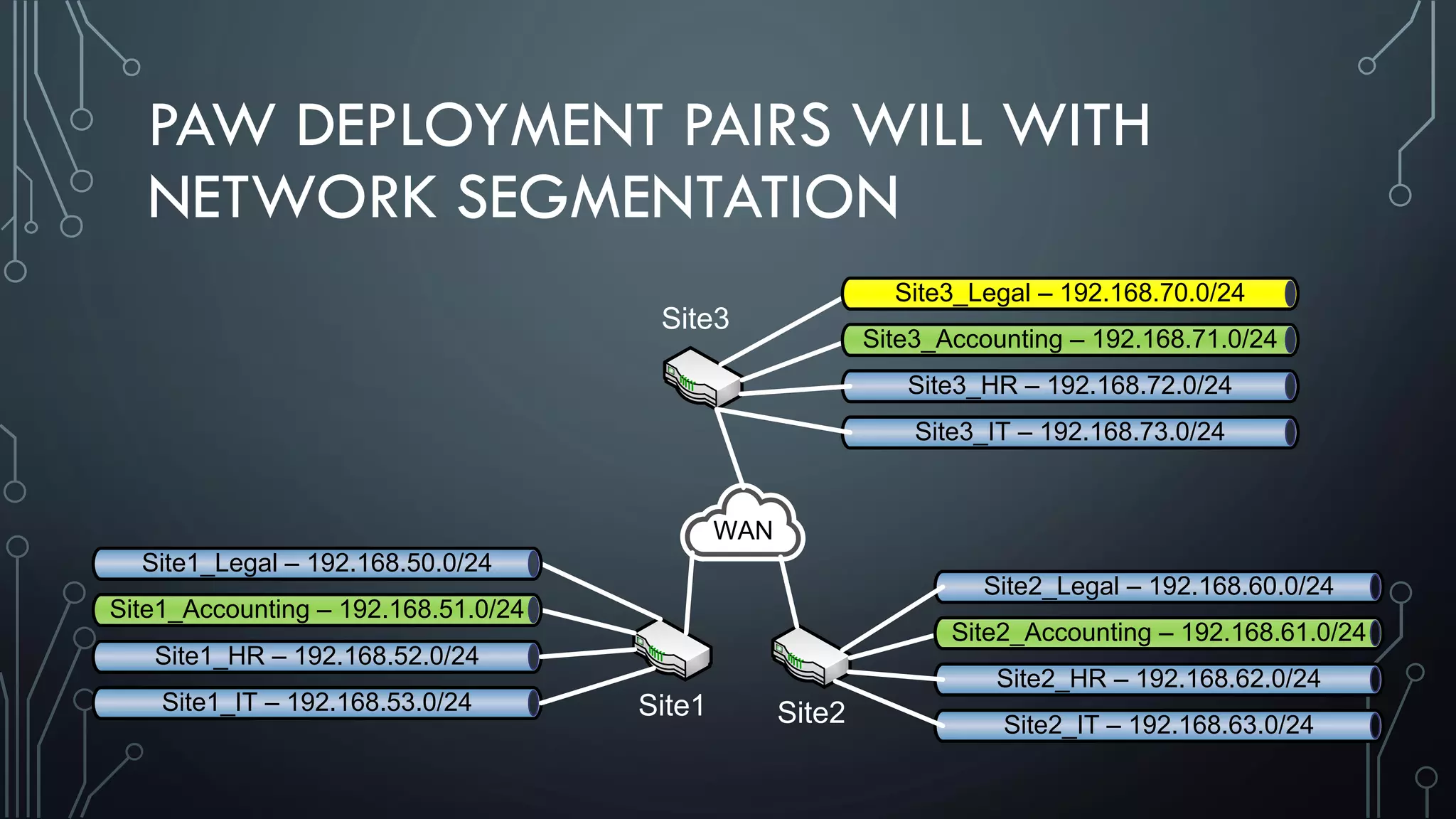 PAW DEPLOYMENT PAIRS WILL WITH
NETWORK SEGMENTATION
Site1 Site2
Site3
Site1_HR – 192.168.52.0/24
Site1_IT – 192.168.53.0/24
Site2_Legal – 192.168.60.0/24
Site2_HR – 192.168.62.0/24
Site2_IT – 192.168.63.0/24
Site3_HR – 192.168.72.0/24
Site3_IT – 192.168.73.0/24
WAN
Site1_Legal – 192.168.50.0/24
Site1_Accounting – 192.168.51.0/24
Site2_Accounting – 192.168.61.0/24
Site3_Accounting – 192.168.71.0/24
Site3_Legal – 192.168.70.0/24
 