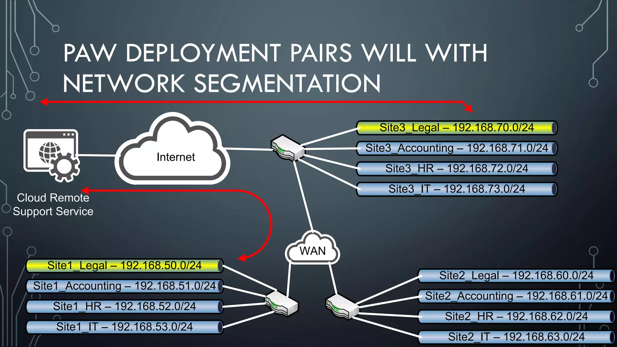 PAW DEPLOYMENT PAIRS WILL WITH
NETWORK SEGMENTATION
Site1_Legal – 192.168.50.0/24
Site1_Accounting – 192.168.51.0/24
Site1_HR – 192.168.52.0/24
Site1_IT – 192.168.53.0/24
Site2_Legal – 192.168.60.0/24
Site2_Accounting – 192.168.61.0/24
Site2_HR – 192.168.62.0/24
Site2_IT – 192.168.63.0/24
Site3_Legal – 192.168.70.0/24
Site3_Accounting – 192.168.71.0/24
Site3_HR – 192.168.72.0/24
Site3_IT – 192.168.73.0/24
WAN
Internet
Cloud Remote
Support Service
 
