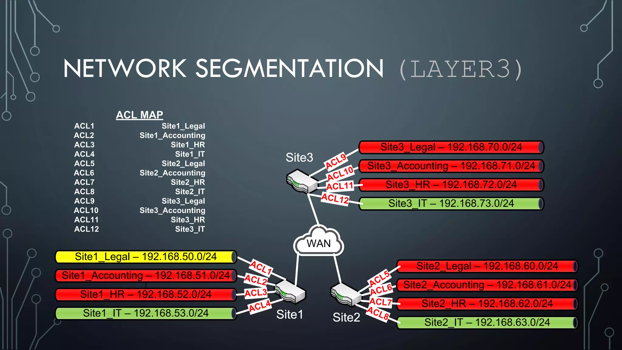 NETWORK SEGMENTATION (LAYER3)
ACL MAP
ACL1 Site1_Legal
ACL2 Site1_Accounting
ACL3 Site1_HR
ACL4 Site1_IT
ACL5 Site2_Legal
ACL6 Site2_Accounting
ACL7 Site2_HR
ACL8 Site2_IT
ACL9 Site3_Legal
ACL10 Site3_Accounting
ACL11 Site3_HR
ACL12 Site3_IT
Site1 Site2
Site3
Site1_HR – 192.168.52.0/24
Site1_IT – 192.168.53.0/24
Site2_Legal – 192.168.60.0/24
Site2_HR – 192.168.62.0/24
Site2_IT – 192.168.63.0/24
Site3_HR – 192.168.72.0/24
Site3_IT – 192.168.73.0/24
ACL1
ACL2
ACL3
ACL4
ACL8
ACL7
ACL6ACL5
ACL12
ACL11
ACL10ACL9
WAN
Site1_Legal – 192.168.50.0/24
Site1_Accounting – 192.168.51.0/24
Site2_Accounting – 192.168.61.0/24
Site3_Accounting – 192.168.71.0/24
Site3_Legal – 192.168.70.0/24
Site1 Site2
Site3
Site1_HR – 192.168.52.0/24
Site1_IT – 192.168.53.0/24
Site2_Legal – 192.168.60.0/24
Site2_HR – 192.168.62.0/24
Site2_IT – 192.168.63.0/24
Site3_HR – 192.168.72.0/24
Site3_IT – 192.168.73.0/24
ACL1
ACL2
ACL3
ACL4
ACL8
ACL7
ACL6ACL5
ACL12
ACL11
ACL10ACL9
WAN
Site1_Legal – 192.168.50.0/24
Site1_Accounting – 192.168.51.0/24
Site2_Accounting – 192.168.61.0/24
Site3_Accounting – 192.168.71.0/24
Site3_Legal – 192.168.70.0/24
 