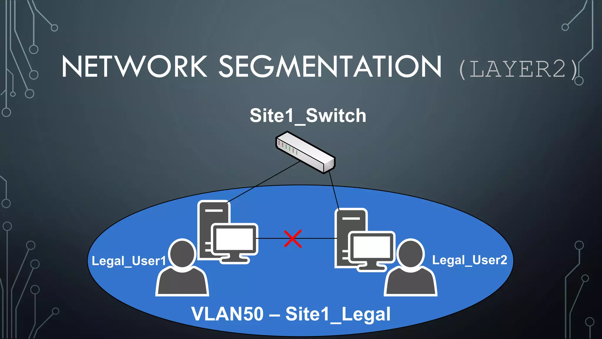 NETWORK SEGMENTATION (LAYER2)
Site1_Switch
VLAN50 – Site1_Legal
Legal_User1 Legal_User2
 