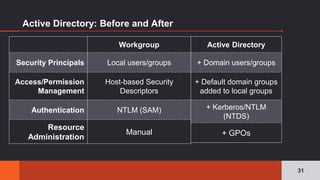 Active Directory: Before and After
31
Workgroup
Security Principals Local users/groups
Access/Permission
Management
Host-based Security
Descriptors
Authentication NTLM (SAM)
Resource
Administration
Manual
Active Directory
+ Domain users/groups
+ Default domain groups
added to local groups
+ Kerberos/NTLM
(NTDS)
+ GPOs
 