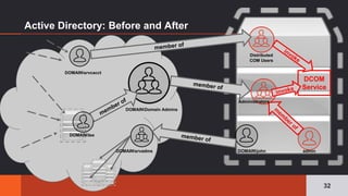 Active Directory: Before and After
32
DCOM
Service
Administrators
admin
DOMAINDomain Admins
Distributed
COM Users
DOMAINsrvcacct
DOMAINjohnDOMAINsrvadms
DOMAINlee
 