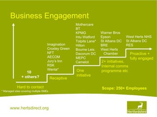 www.hertsdirect.org
Business Engagement
Hard to contact
10
+ others? Receptive
One
initiative
2+ initiatives,
Internal comms
programme etc
Proactive +
fully engaged
Warner Bros
Epson
St Albans DC
BRE
West Herts
Chamber
Mothercare
BT
KPMG
Intu Watford
Tolpits Lane*
Hilton
Bourne Leis.
Dacorum DC
MEPC
Camelot
Imagination
Croxley Green
NFT
AECOM
Jury’s Inn
RSK
Wenta*
* Managed sites covering multiple SMEs
West Herts NHS
St Albans DC
RES
Scope: 250+ Employees
 