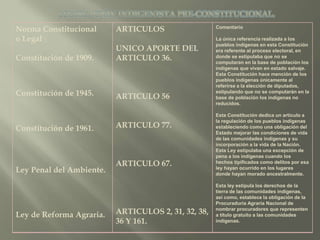 Norma Constitucional
o Legal
Constitución de 1909.
Constitución de 1945.
Constitución de 1961.
Ley Penal del Ambiente.
Ley de Reforma Agraria.
ARTICULOS
UNICO APORTE DEL
ARTICULO 36.
ARTICULO 56
ARTICULO 77.
ARTICULO 67.
ARTICULOS 2, 31, 32, 38,
36 Y 161.
Comentario
La única referencia realizada a los
pueblos indígenas en esta Constitución
era referente al proceso electoral, en
donde se estipulaba que no se
computaran en la base de población los
indígenas que vivan en estado salvaje.
Esta Constitución hace mención de los
pueblos indígenas únicamente al
referirse a la elección de diputados,
estipulando que no se computarán en la
base de población los indígenas no
reducidos.
Esta Constitución dedica un artículo a
la regulación de los pueblos indígenas
estableciendo como una obligación del
Estado mejorar las condiciones de vida
de las comunidades indígenas y su
incorporación a la vida de la Nación.
Esta Ley estipulaba una excepción de
pena a los indígenas cuando los
hechos tipificados como delitos por esa
ley hayan ocurrido en los lugares
donde hayan morado ancestralmente.
Esta ley estipula los derechos de la
tierra de las comunidades indígenas,
así como, establece la obligación de la
Procuraduría Agraria Nacional de
nombrar procuradores que representen
a título gratuito a las comunidades
indígenas.
 