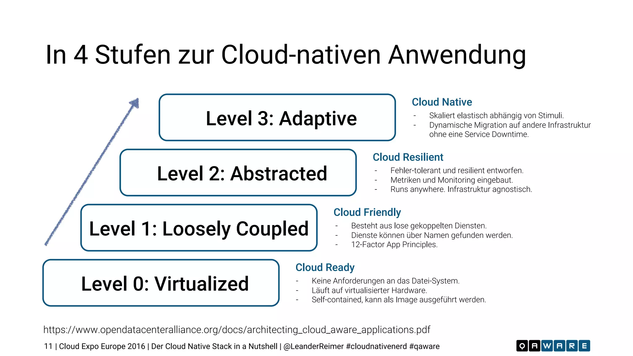| Cloud Expo Europe 2016 | Der Cloud Native Stack in a Nutshell | @LeanderReimer #cloudnativenerd #qaware
In 4 Stufen zur Cloud-nativen Anwendung
11
https://www.opendatacenteralliance.org/docs/architecting_cloud_aware_applications.pdf
Cloud Native
- Skaliert elastisch abhängig von Stimuli.
- Dynamische Migration auf andere Infrastruktur
ohne eine Service Downtime.
Level 3: Adaptive
Cloud Resilient
- Fehler-tolerant und resilient entworfen.
- Metriken und Monitoring eingebaut.
- Runs anywhere. Infrastruktur agnostisch.
Level 2: Abstracted
Cloud Friendly
- Besteht aus lose gekoppelten Diensten.
- Dienste können über Namen gefunden werden.
- 12-Factor App Principles.
Level 1: Loosely Coupled
Cloud Ready
- Keine Anforderungen an das Datei-System.
- Läuft auf virtualisierter Hardware.
- Self-contained, kann als Image ausgeführt werden.
Level 0: Virtualized
 