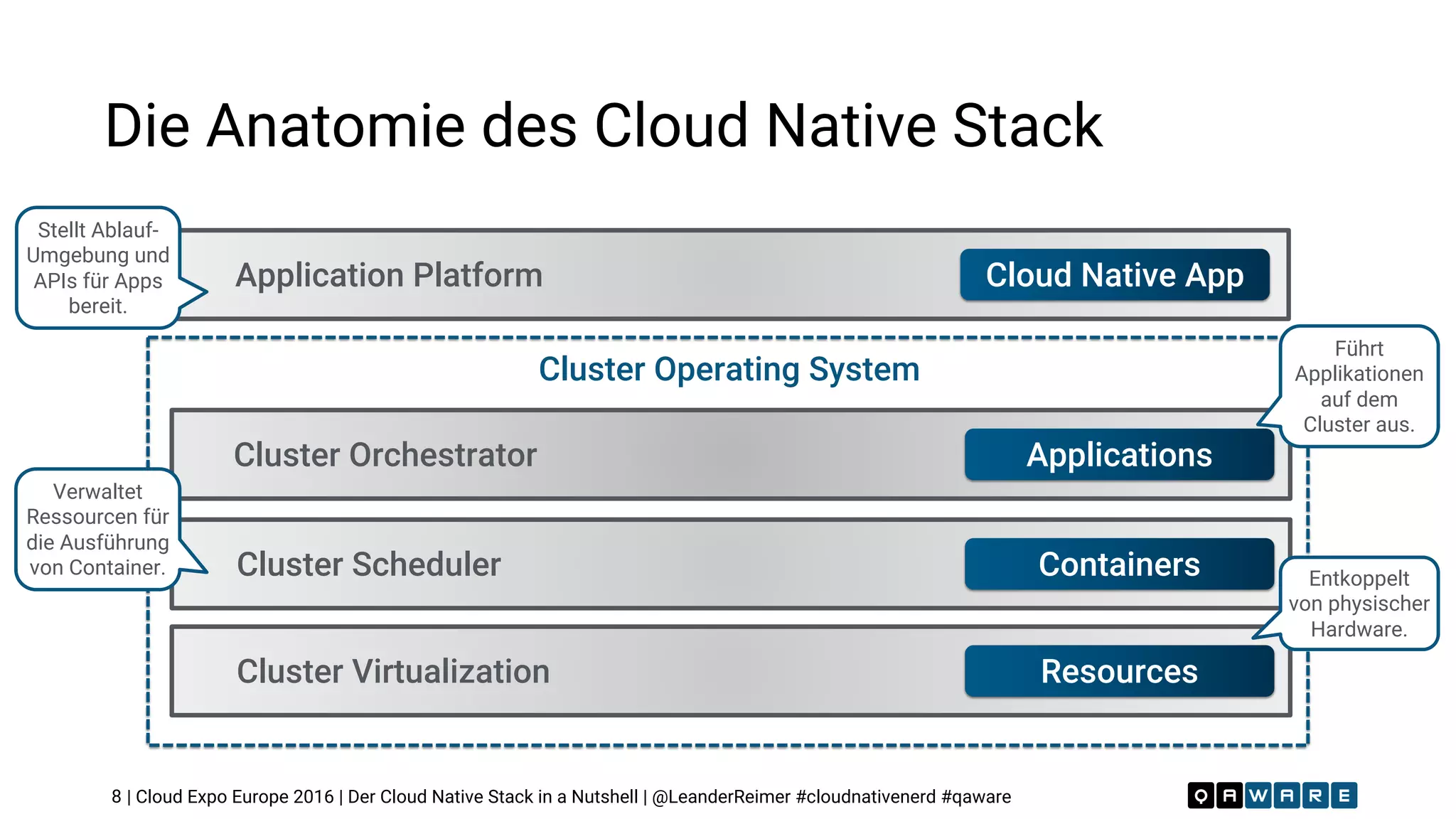 | Cloud Expo Europe 2016 | Der Cloud Native Stack in a Nutshell | @LeanderReimer #cloudnativenerd #qaware
Die Anatomie des Cloud Native Stack
8
Cluster Operating System
ApplicationsCluster Orchestrator
ContainersCluster Scheduler
ResourcesCluster Virtualization
Cloud Native AppApplication Platform
Entkoppelt
von physischer
Hardware.
Führt
Applikationen
auf dem
Cluster aus.
Stellt Ablauf-
Umgebung und
APIs für Apps
bereit.
Verwaltet
Ressourcen für
die Ausführung
von Container.
 