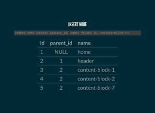 ADJACENCY LIST
id parent_id name
1 NULL home
2 1 header
3 2 content-block-1
4 2 content-block-2
 