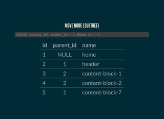 INSERT NODE
INSERT INTO content (parent_id, name) VALUES (2, content­block­7);  
id parent_id name
1 NULL home
2 1 header
3 2 content-block-1
4 2 content-block-2
5 2 content-block-7
 